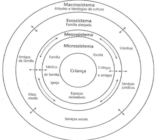 Figura 1. Modelo da ecologia do desenvolvimento humano de Bronfenbrenner (Serrano &amp; 