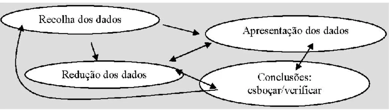 Figura 7 . Modelo interativo de análise de dados (adaptado de Miles &amp; Huberman, 1994, citados por  Martins, 2006, p.189)