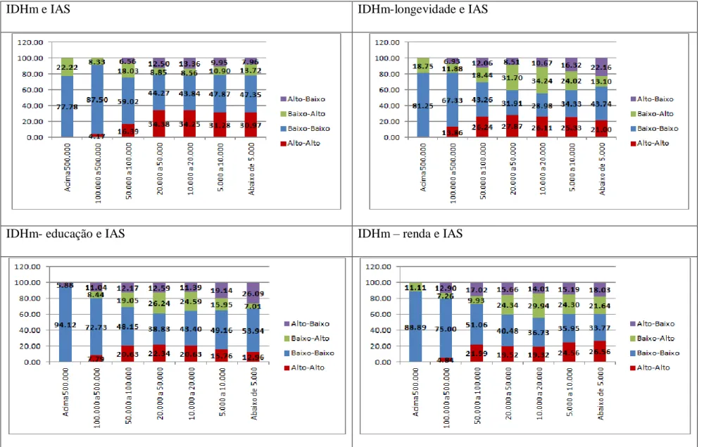 Figura 4 – Evolução do desempenho do IDHm e IAS por classes de tamanho da população 