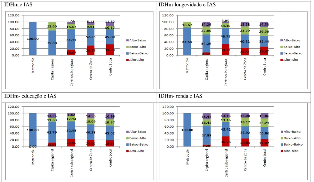 Figura 5 – Evolução do desempenho do IDHm e IAS por hierarquia de municípios 