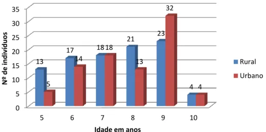 Figura 5. Número de crianças por idade em função do contexto educacional. 