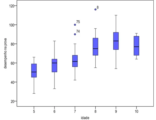 Figura  8. Distribuição da média de desempenho do vocabulário  expressivo em  função  da idade cronológica