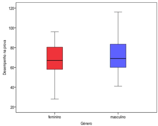 Figura  9. Distribuição da média de desempenho do vocabulário  expressivo em  função  do género