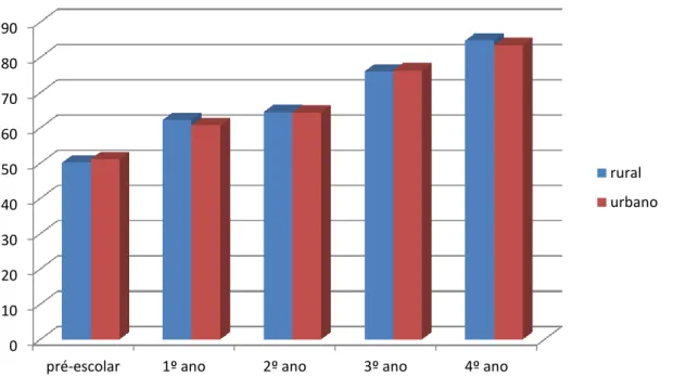 Figura  10.  Média  de  desempenho  do  vocabulário  expressivo  em  função  do  ano  de  escolaridade e por contexto educacional (rural, urbano)