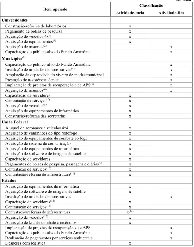 Tabela 2 - Classificação das atividades apoiadas pelo Fundo Amazônia 