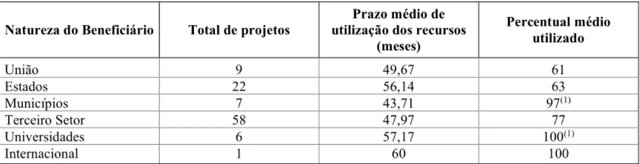 Tabela 3 - Execução dos projetos 