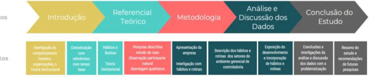 Figura 1: Desenvolvimento e Incorporação do Processo de Institucionalização do processo de hábitos e rotinas no  ambiente gerencial de controladoria de uma empresa rural