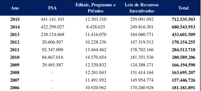 Tabela 3: Valores investidos via FSA, Editais e Leis de Recursos Incentivados (em R$) –  2006 a 2015 