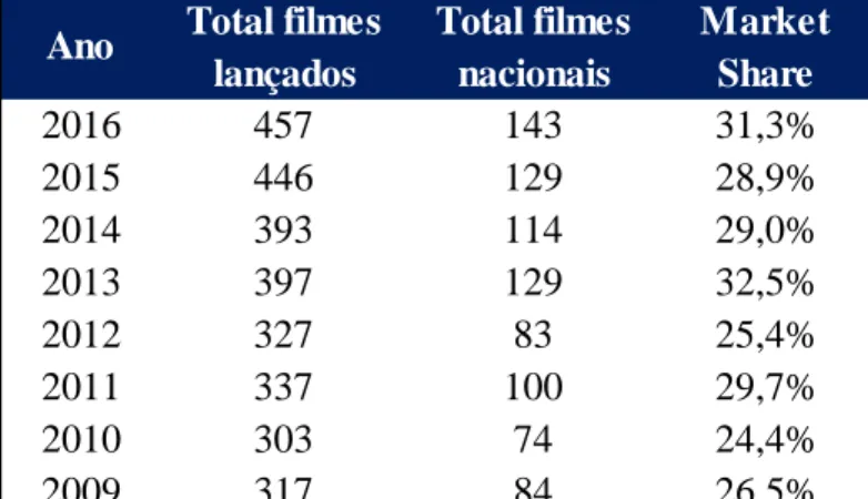 Tabela 4: Filmes lançados e market Share filmes nacionais– 2009 a 2016 