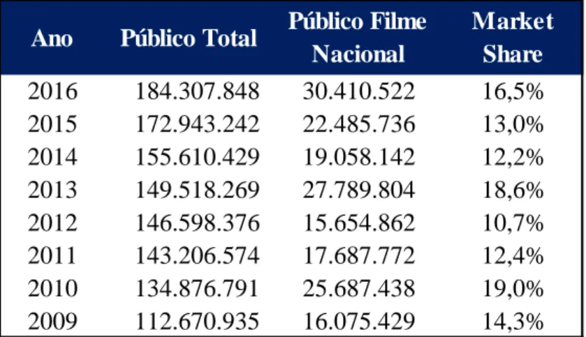Tabela 5: Público do público do filme nacional no Brasil por ano – 2009 a 2016 