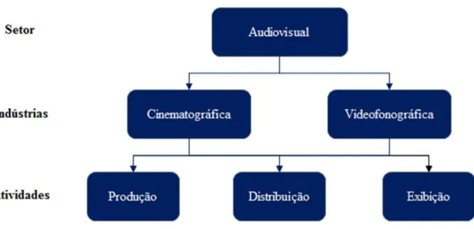 Figura 1: Cadeia produtiva do setor audiovisual 