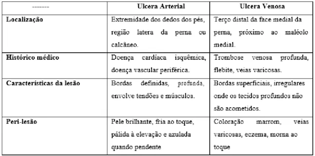 Tabela 1: Diferença entre úlcera arterial e úlcera venosa 