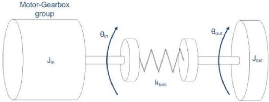 Figure 2.1 - A conceptual schematic of fixed compliance actuator adapted from SEA [19]