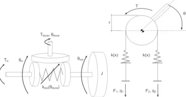 Figure 2.2 - Serial and antagonistic variable compliance actuation schemes respectively [20]