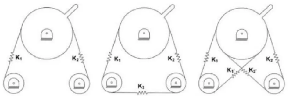 Figure 2.5 - The Simple, Cross-coupled and Bi-directional antagonist setups [19]. 