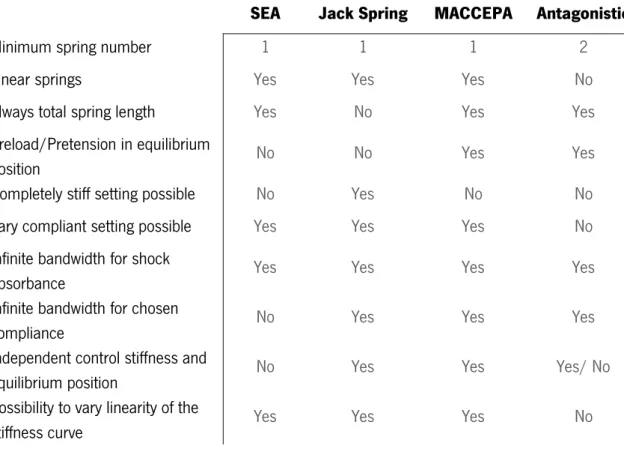 Table 2.1 - An overview of some of the properties for the different compliant actuators [15]