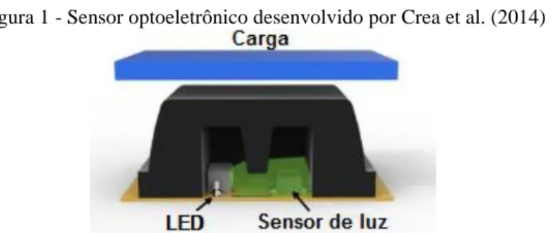 Figura 1 - Sensor optoeletrônico desenvolvido por Crea et al. (2014) 