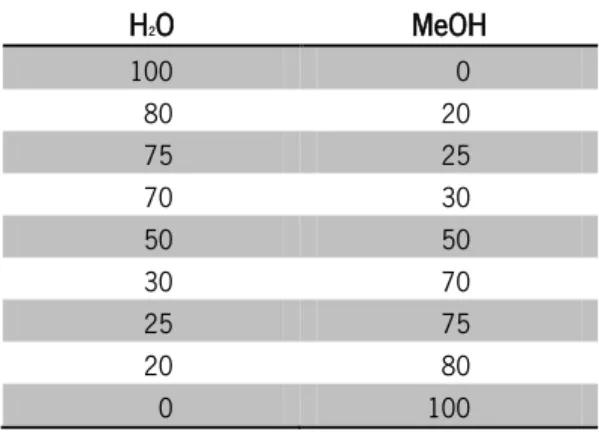 Table 3.1. Range of H 2 O:MeOH (%) used as non-solvent during the process.  H 2 O  MeOH  100  0  80  20  75  25  70  30  50  50  30  70  25  75  20  80  0  100  2.2.3