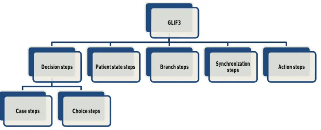 Figura 4 -- Representação esquemática dos tipos de passos do modelo GLIF3. 