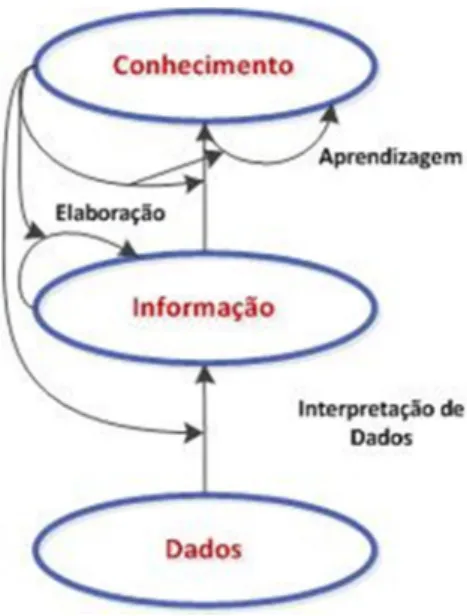 Figura 13 -- O modelo dados-informação-conhecimento, segundo o processo de tomada de  decisão (adaptado de (Aamodt &amp; Nygård, 1995))