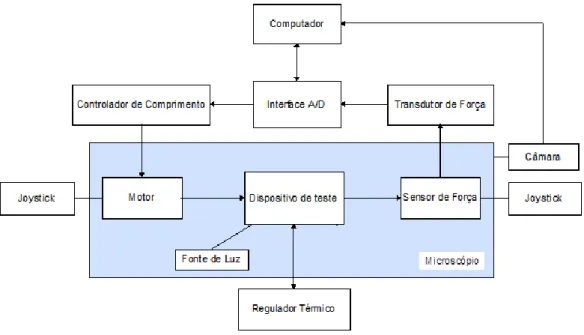 Figura 13 - Representação em diagrama de blocos dos vários componentes que compõe o setup.