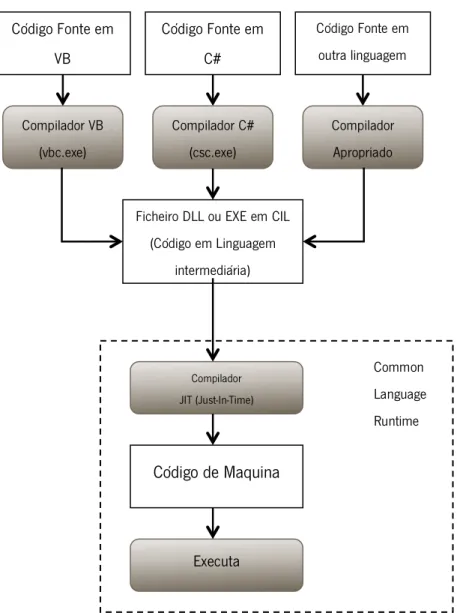 Figura 2 - Compilação de Linguagem em .NET. imagem adaptada de [14] 