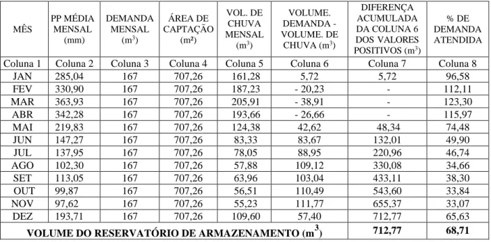 Tabela 1: Volume de armazenamento proposto pelo Método de Rippl 