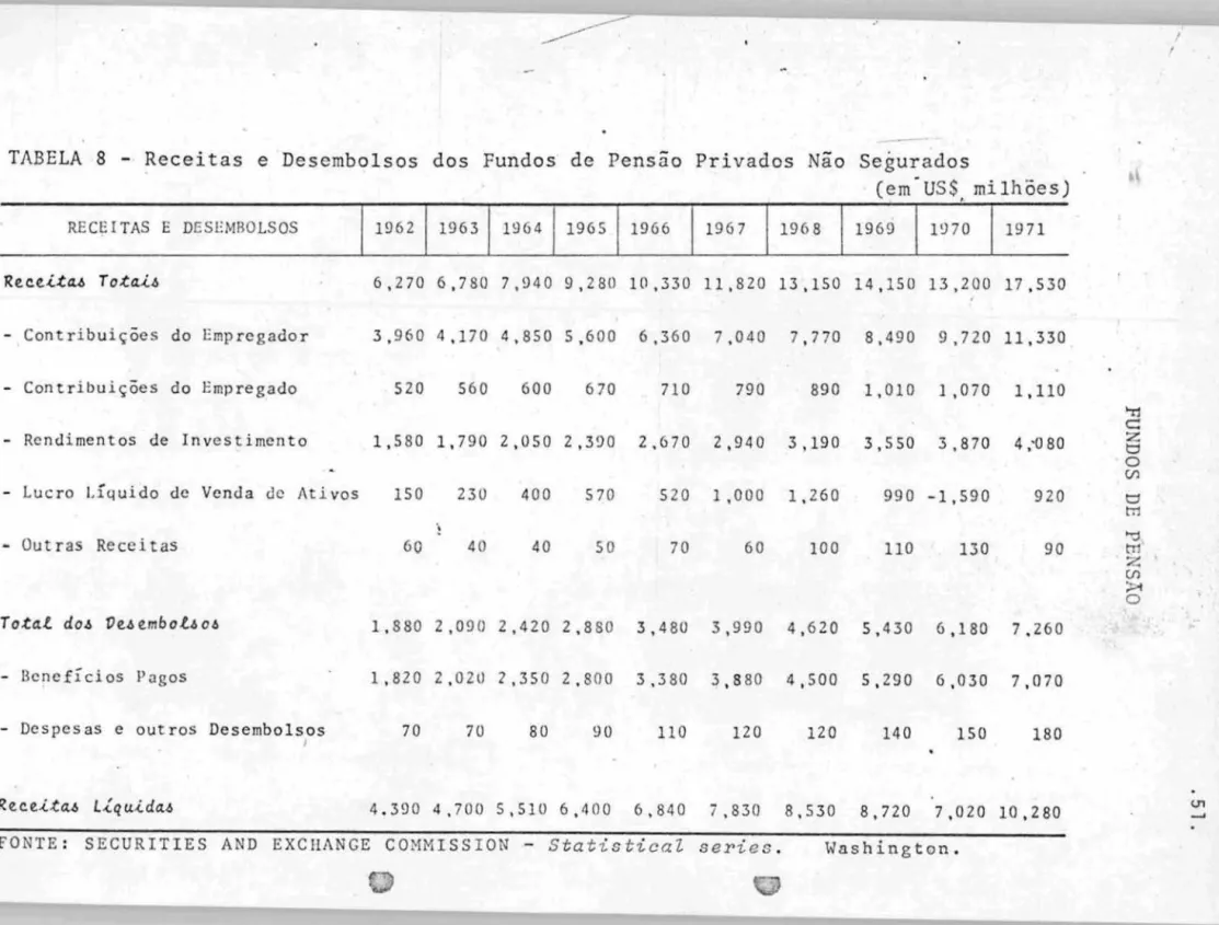 TABELA  8  - Re c e it as  e  Desembolsos  dos  Fundos  de  Pensão  Pr ivados  Não  Segurados 