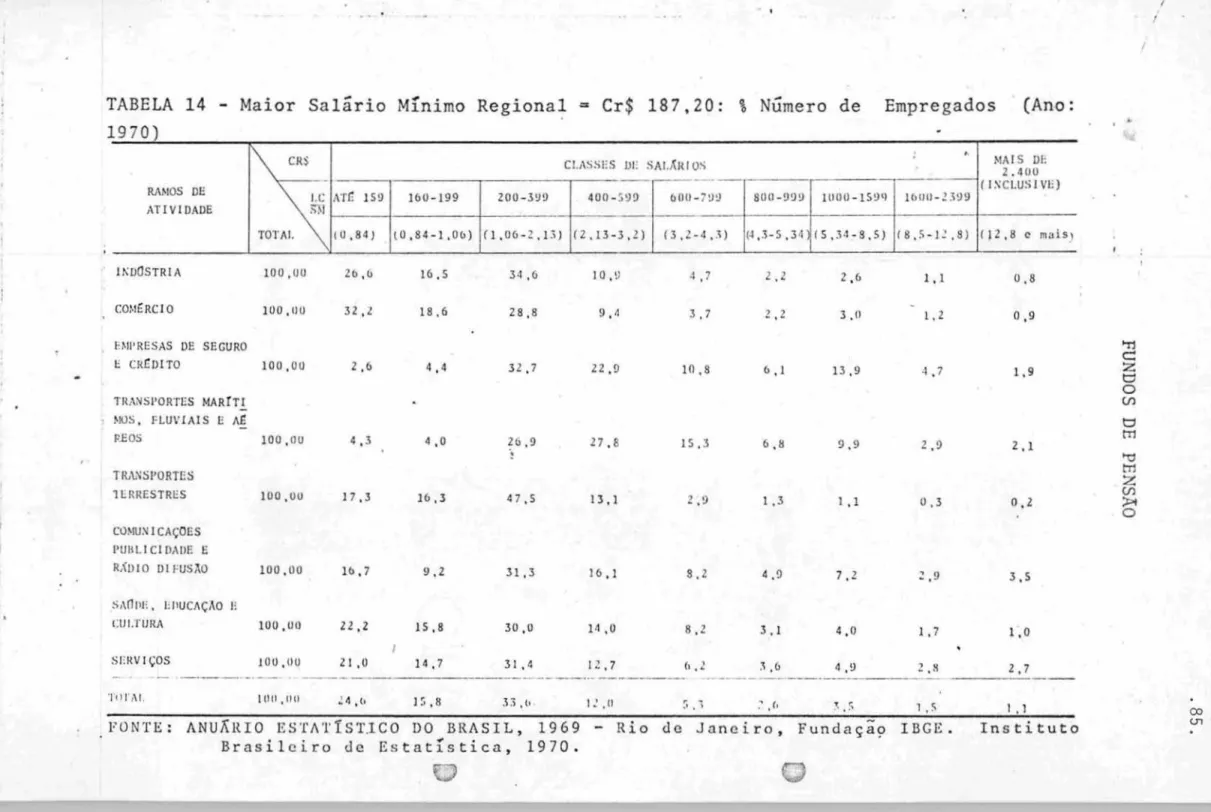 TABELA  14 - Maior  Salário  MÍnimo  Regiona~ ~Cr$  187,20:  %Número  de  Empregados  (Ano: 