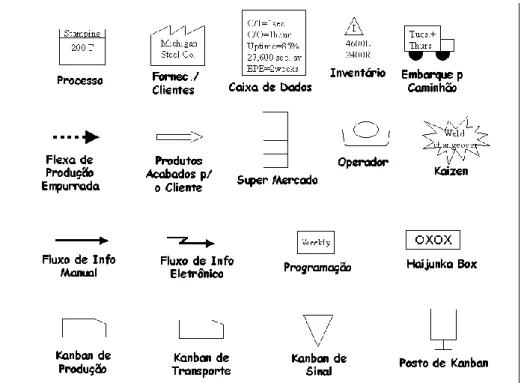 Figura 06 - Símbolos Utilizados no Mapeamento do Fluxo de Valor (Rentes, 2000). 