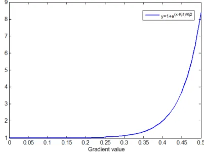 Figure 4.2: The modified coefficient for gradients of the joint limits criterion function (see Eq 4.6 with K j1 = 0.4, K j2 = 0.05)