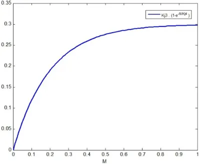 Figure 4.3: Ensuring the nullspace joint velocities from exceeding their limits (see Eq 4.7 with K j3 = 0.3, K j4 = 0.2)
