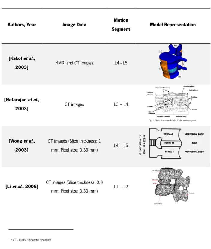 Table 1.1 – Summary of the most relevant publications about FE mesh generation of a motion segment