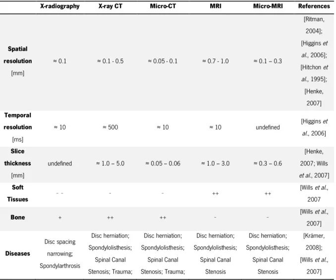 Table 3.1 – Resolution and some characteristics of images from different medical imaging techniques