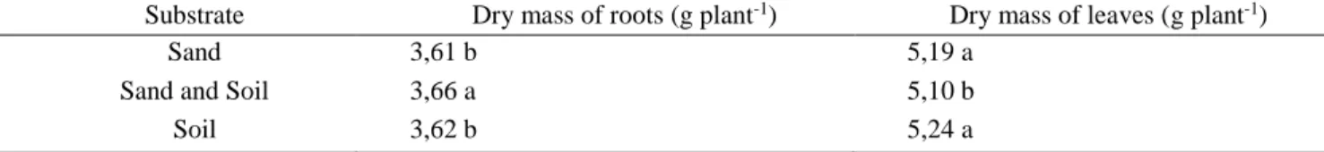 Table 2 - Dry mass of roots and leaves of Geranium seedlings grown on different substrates 