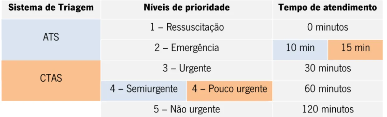 Figura 2.2 – Comparação da escala do ATS com a do CTAS. 