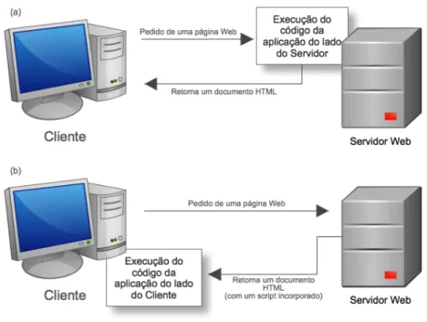 Figura 3.1: Diferenças entre a execução de código do lado do servidor (a) e do lado do cliente (b) (adaptado de (Macdonald, 2009))