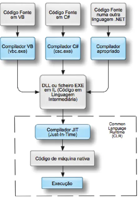 Figura 3.4: Execução de código na .NET framework (adaptado de (Macdonald, 2009)) No caso de aplicações ASP.NET, quando um cliente pede uma página, esta já está compilada em código CIL