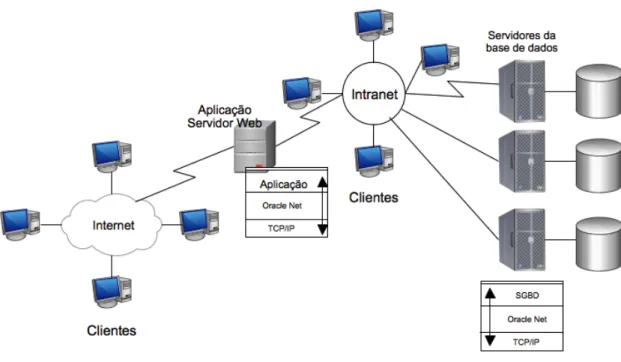 Figura 3.5: Arquitetura multicamada com o servidor Web a funcionar simultaneamente como servidor e cliente