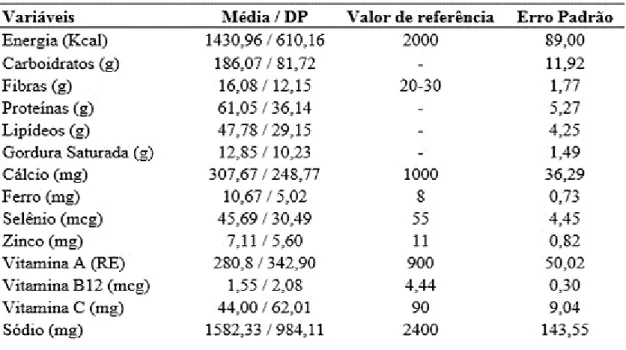 Tabela 02. Consumo alimentar de energia, macronutrientes e micronutrientes, de pacientes portadores de  H.pylori residentes em distritos rurais de Governador Valadares – MG.