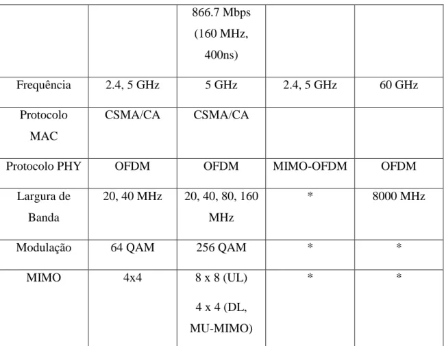 Tabela 1. Principais propriedades para os diferentes padrões 802.11 presentes no simulador 