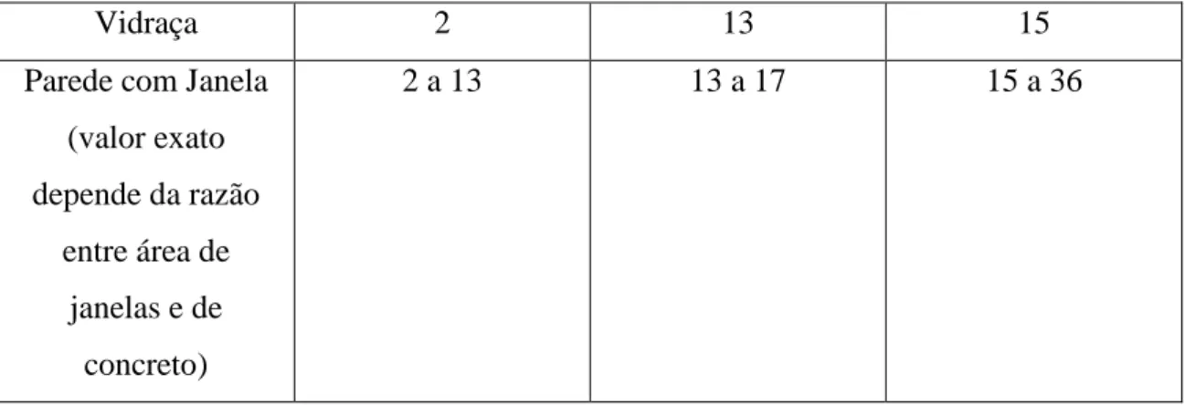 Tabela 3. Perdas por obstáculo 