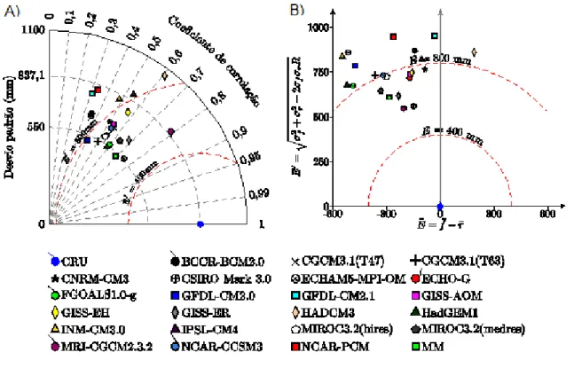 Fig.  4  presents  the  Taylor  diagram  with  the  statistical  indexes  of  mean  annual  precipitation and individualized model errors through complementary statistical information  such  as  the  “bias”  ( E ) ,  which  is  the  difference  between  th