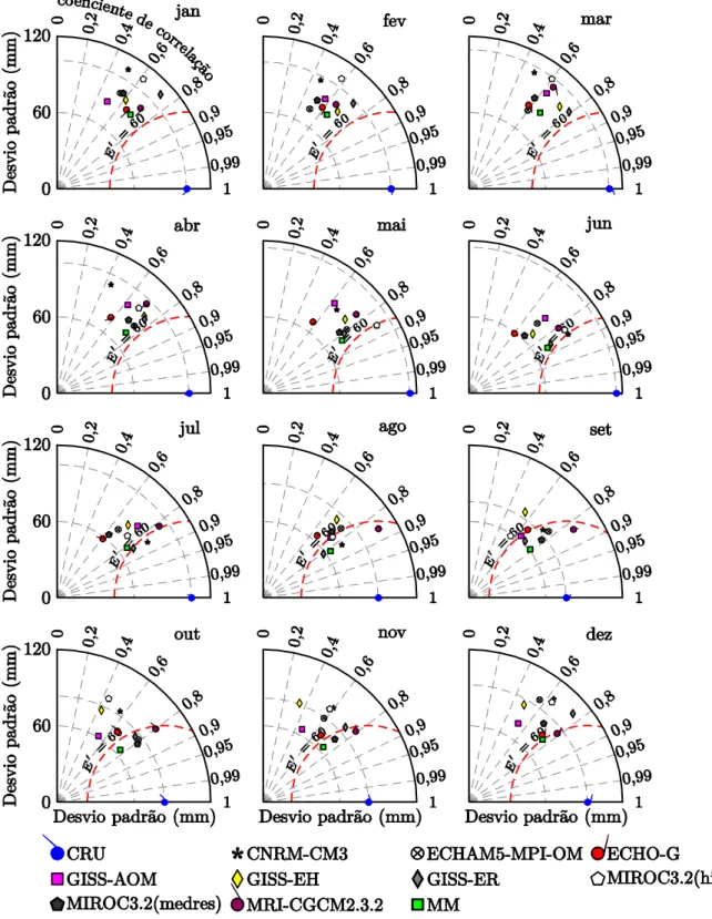 Fig. 5 Taylor diagram displaying the comparison of statistical indexes of the observed data (CRU) and the 10  best  global  climate  models  from  the  IPCC-AR4  from  between  1961  -1990  (20c3m)  for  monthly  mean  precipitation
