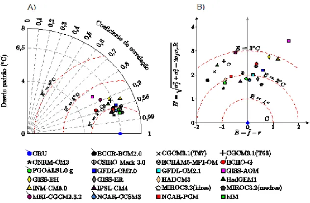 Fig. 6 Taylor diagram displaying the comparison of statistical indexes from observed data (CRU) and climate  simulation models from the IPCC-AR4 (A), and the “bias” graph showing the climate models’ individual errors  (B), considering 1961-1990 (20c3m) for