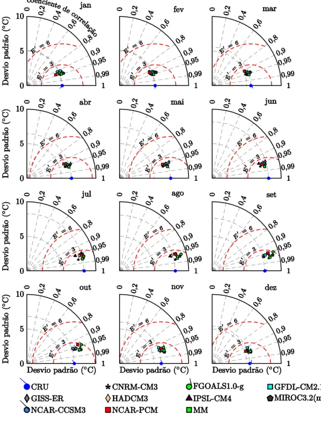 Fig. 7  Taylor diagram displaying the comparison of statistical indexes of the observed data (CRU) and the 10  best global climate models from the IPCC-AR4 considering 1961 -1990 (20c3m) for mean monthly temperature