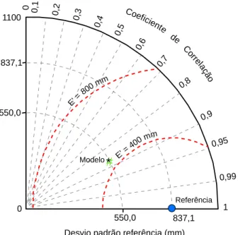 Fig. 2 Taylor Diagram displaying statistics with a ¼ circle. 