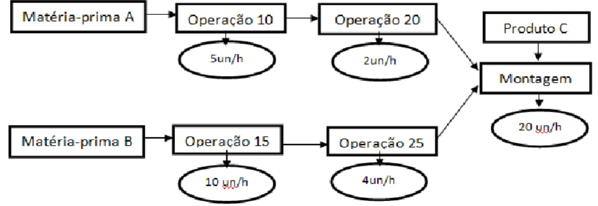 Figura 1 - Demonstração do recurso gargalo em uma manufatura  Fonte: Cox III e Spencer (2002) apud Pegoraro (2012)
