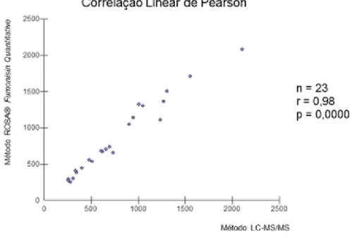 Figura  2:  Correlação  Linear  de  Pearson  entre  os  métodos  de  análise  LC-MS/MS  e  Kit  ROSA®  Fumonisin  Quantitative 