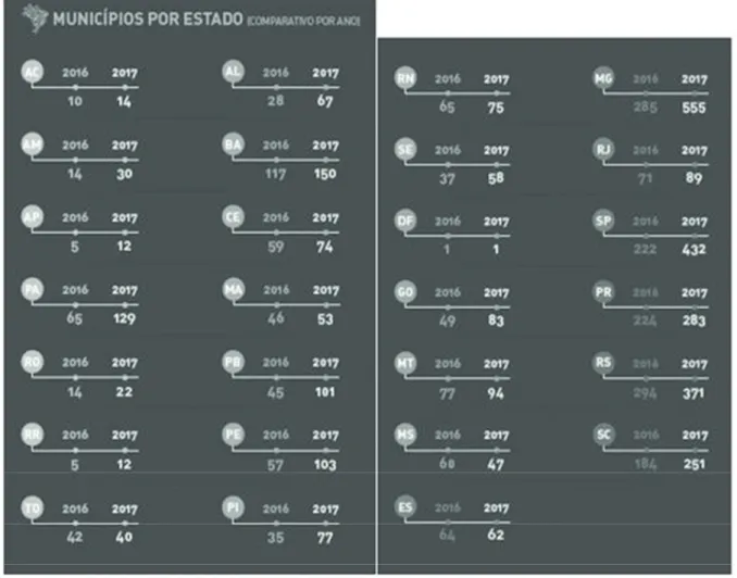 Figura 3 – Número de Municípios por Unidade Federativas, na versões de 2016 e  2017 do MAPA (BRASIL, 2017, p